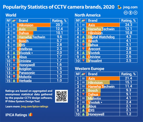 Top 10 security camera manufacturers brands in 2020