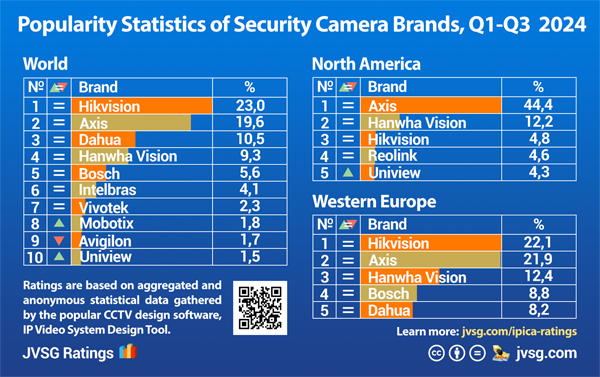 Most popular security camera brands in 2024