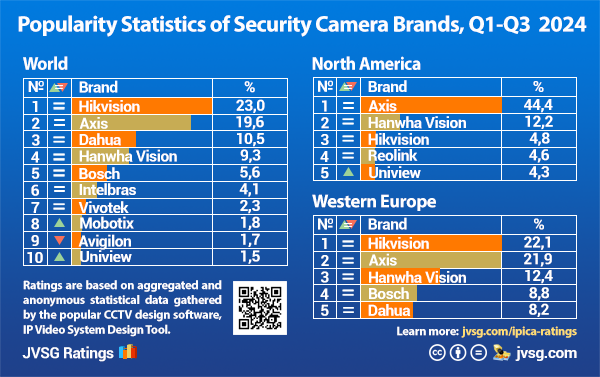 Most popular security camera brands in 2024